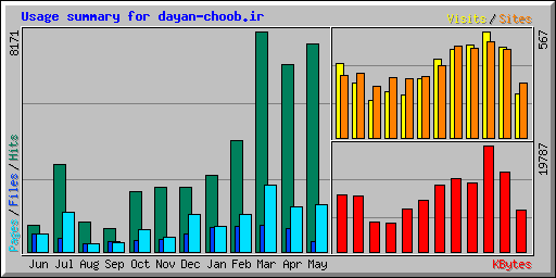 Usage summary for dayan-choob.ir